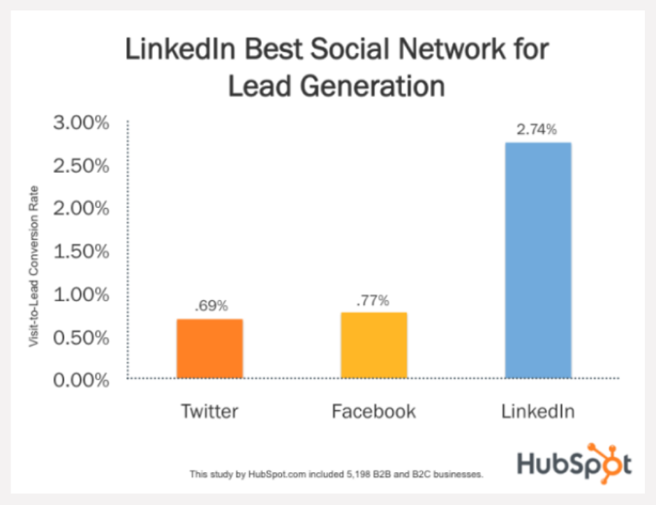 10 Maneiras de Gerar mais Leads no LinkedIn - dicas linkedin - linkedin marketing - Pedro Caramez