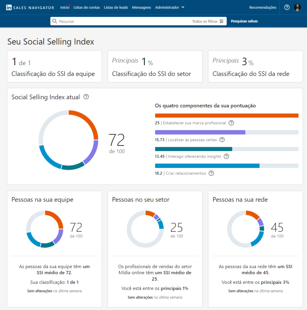 Dashboard do Social Selling Index no LinkedIn - perfil com alto SSI